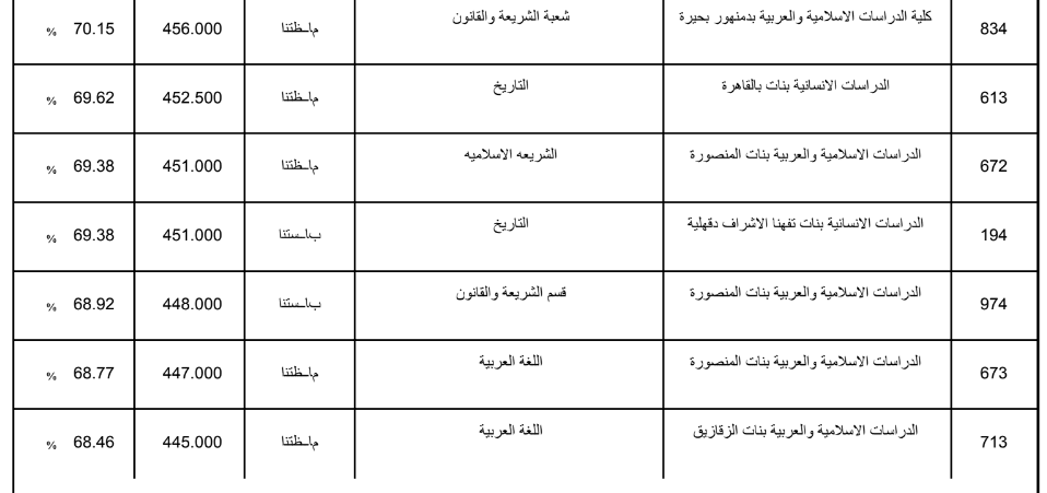 تنسيق الثانوية الازهرية 2019 علمي بنات