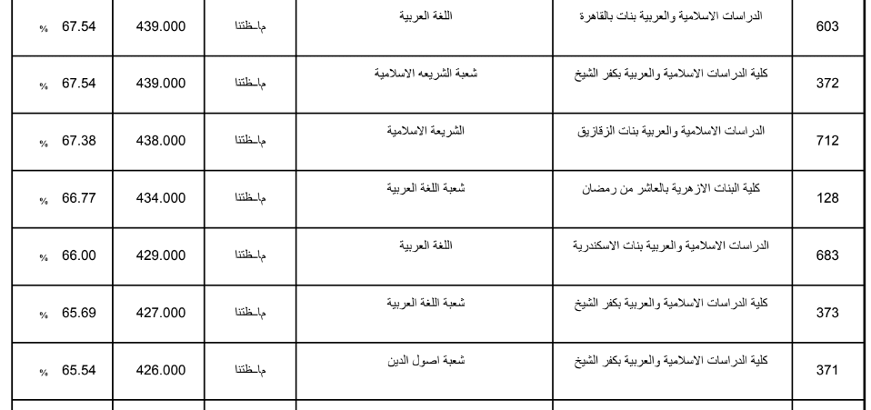 تنسيق الثانوية الازهرية 2019 علمي بنات