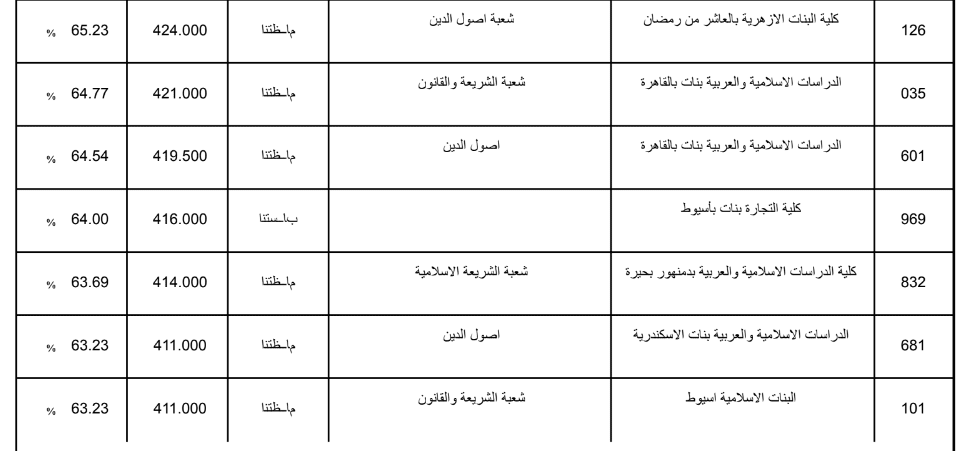 تنسيق الثانوية الازهرية 2019 علمي بنات