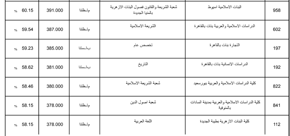 تنسيق الثانوية الازهرية 2019 علمي بنات