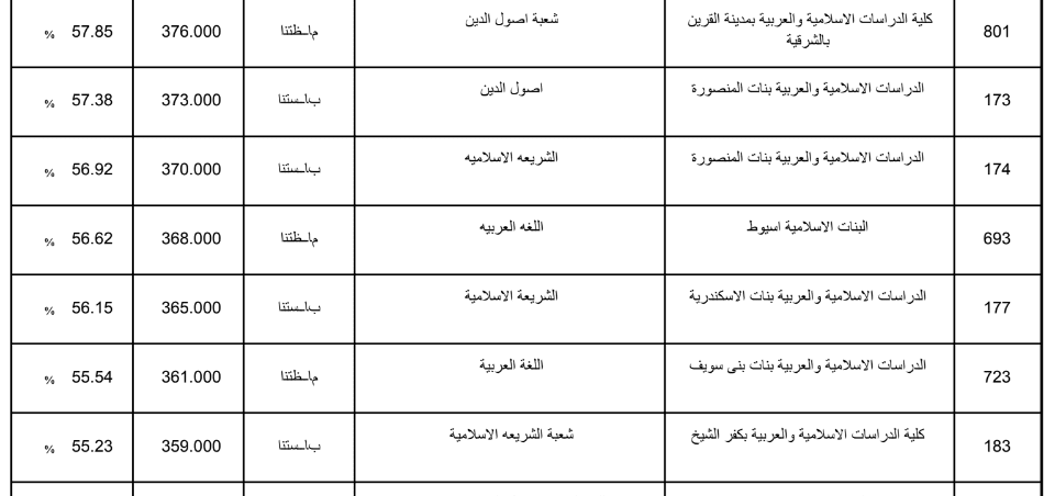 تنسيق الثانوية الازهرية 2019 علمي بنات