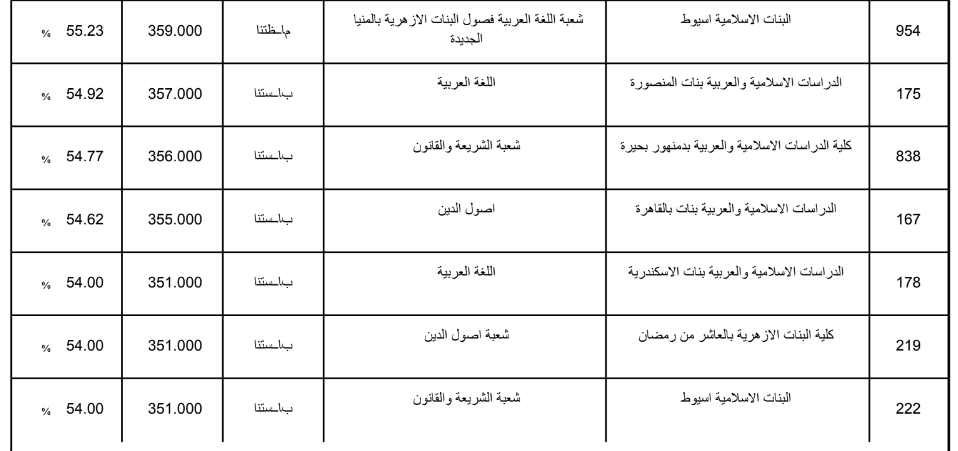 تنسيق الثانوية الازهرية 2019 علمي بنات