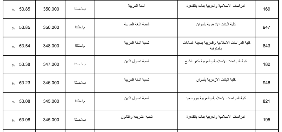 تنسيق الثانوية الازهرية 2019 علمي بنات