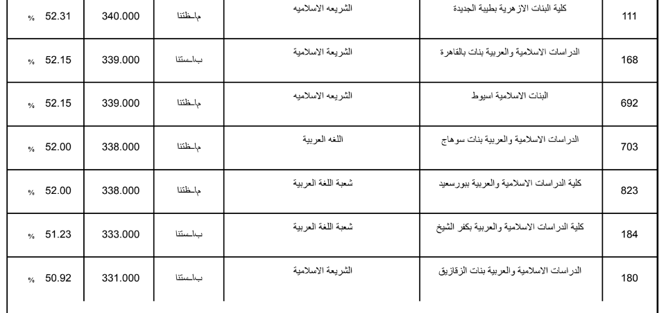 تنسيق الثانوية الازهرية 2019 علمي بنات