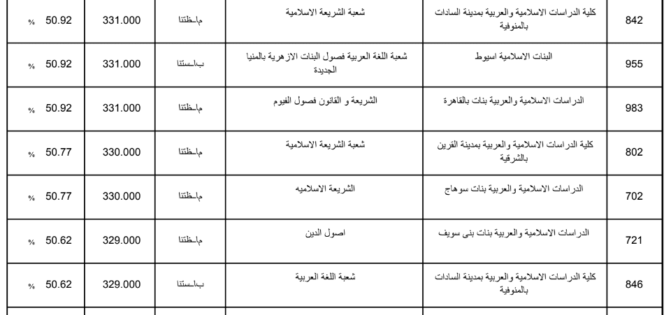 تنسيق الثانوية الازهرية 2019 علمي بنات