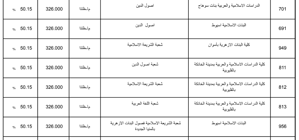 تنسيق الثانوية الازهرية 2019 علمي بنات