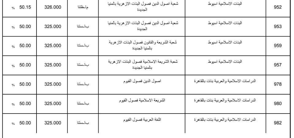 تنسيق الثانوية الازهرية 2019 علمي بنات