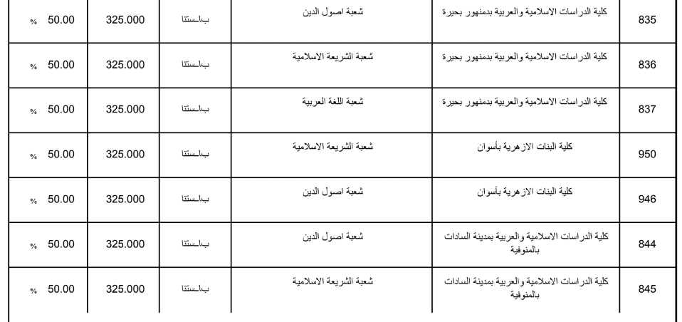 تنسيق الثانوية الازهرية 2019 علمي بنات