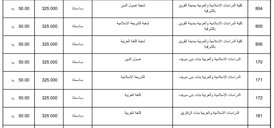 تنسيق الثانوية الازهرية 2019 علمي بنات