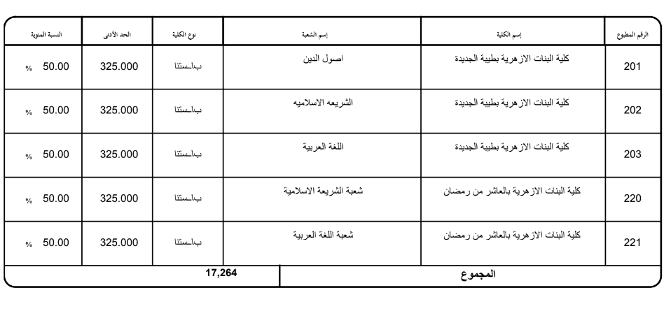 تنسيق الثانوية الازهرية 2019 علمي بنات