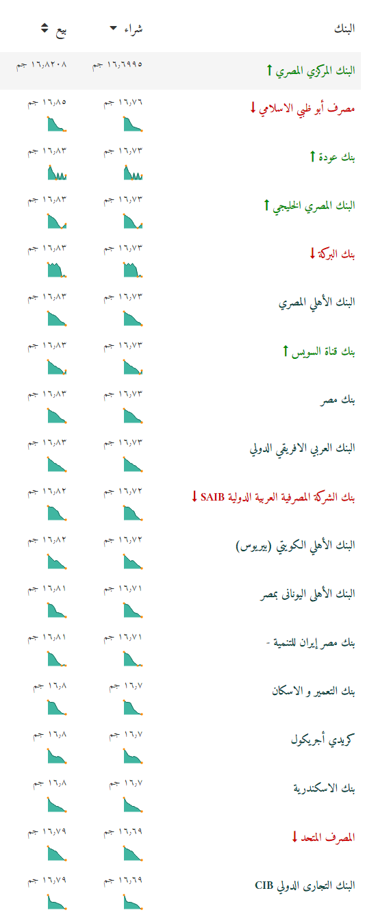 اسعار الدولار فى البنوك