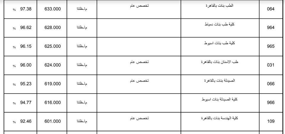 تنسيق الثانوية الازهرية 2019 علمي بنات