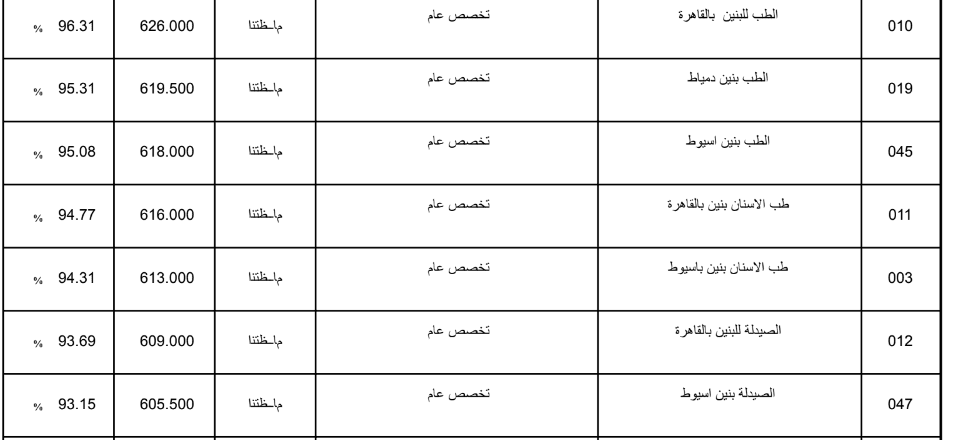 تنسيق الثانوية الازهرية 2019 علمي بنين