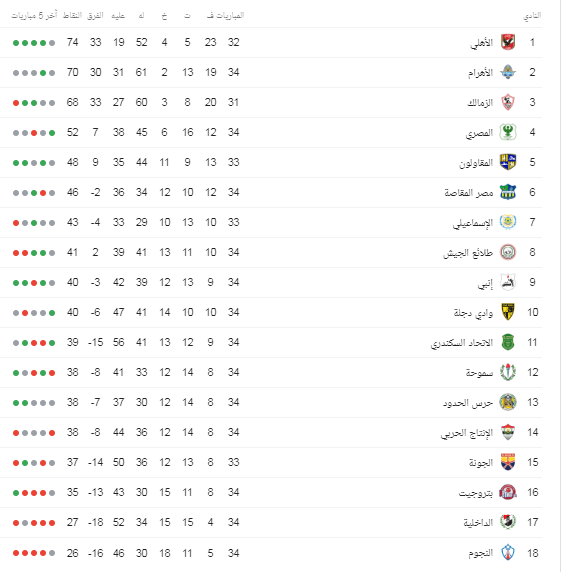 جدول ترتيب الدوري المصر بعد مباراة الزمالك وحرس الحدود