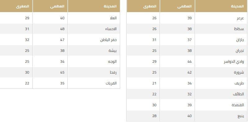 درجات الحرارة الاربعاء 12 يونيو