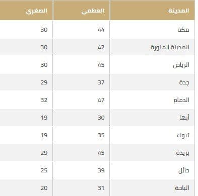 درجات الحرارة الاربعاء 12 يونيو