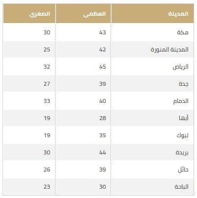 درجات الحرارة المتوقعة 15 يونيو