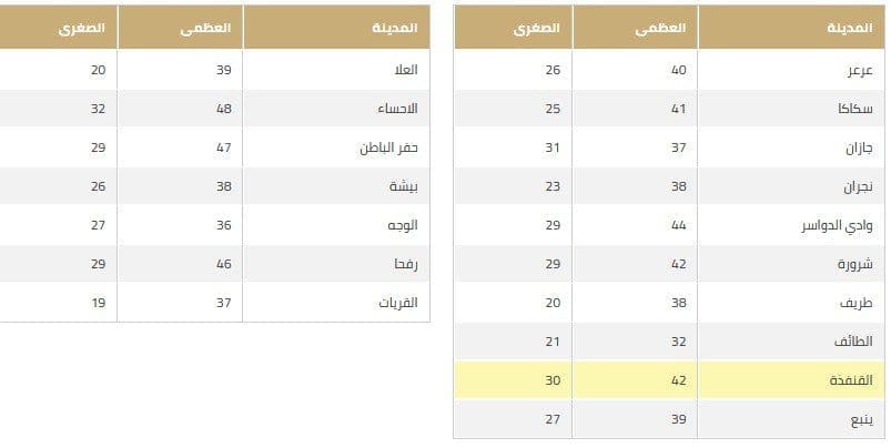 درجات الحرارة المتوقعة 15 يونيو