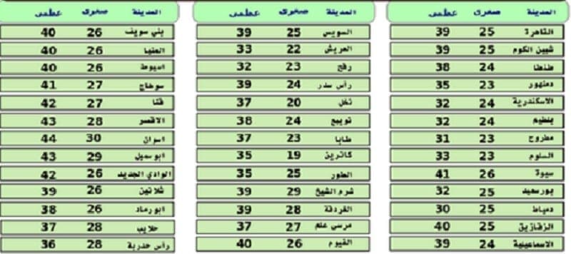 درجات الحرارة المتوقعة