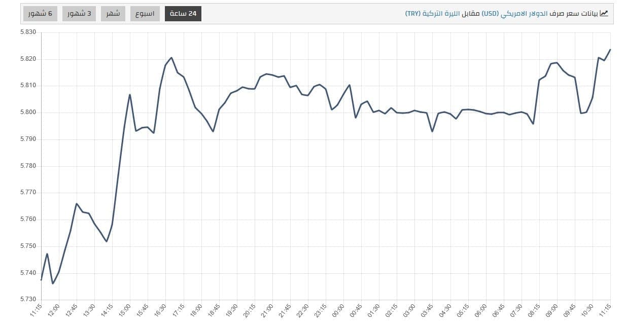 سعر الليرة التركية مقابل الدولار