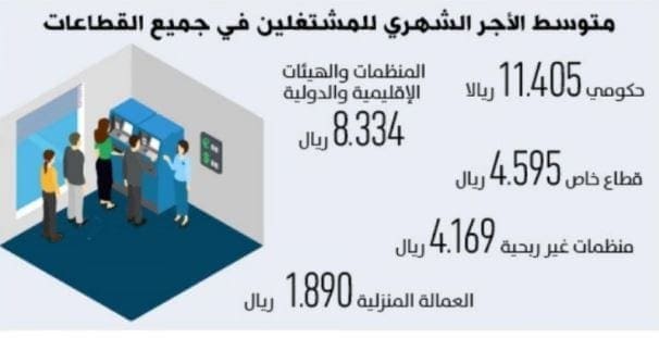 متوسط الدخل الشهري للسعوديين وغيرهم