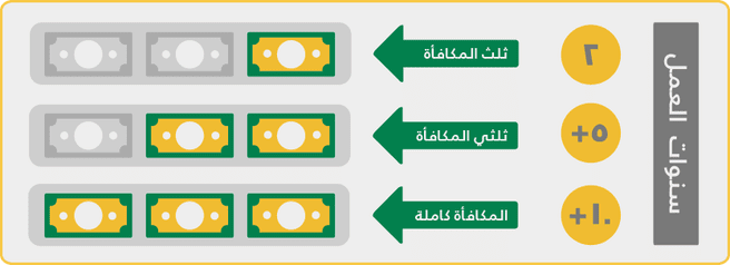 مكافأة نهاية الخدمة في القطاع الخاص