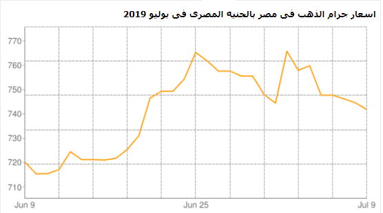 حركة أسعار الذهب في الآونة الآخيرة