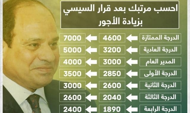 زيات مرتبات العاملين والعلاوات الجديدة بداية من شهر يوليو 2019