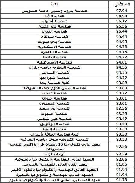 تنسيق الدبلومات الفنية