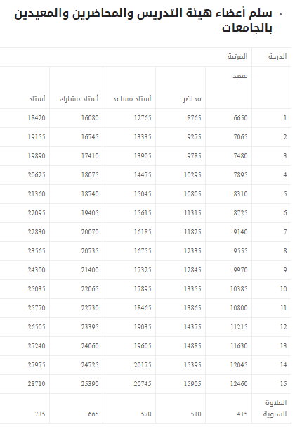 سلم رواتب المعلمين والمعلمات الجديد 1440 بالكامل في مختلف الوظائف التعليمية
