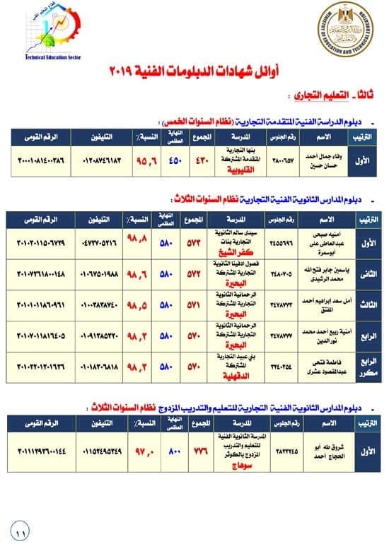 إعلان نتيجة الدبلومات الفنية 2019