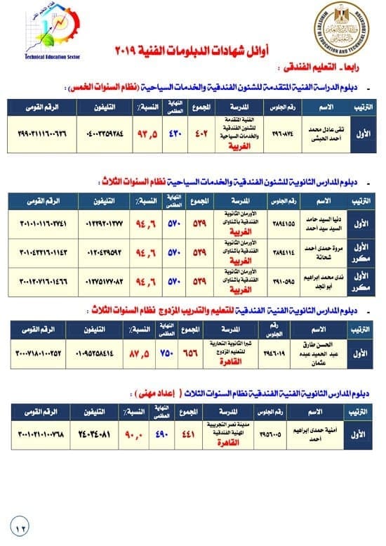 إعلان نتيجة الدبلومات الفنية 2019