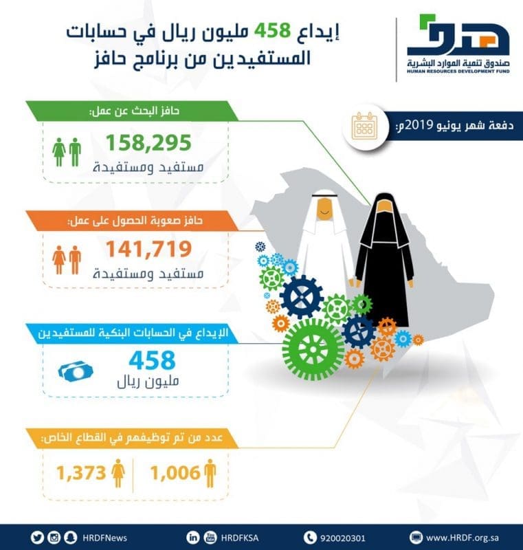 إيداع 458 مليون ريال في حسابات المستفيدين من برنامج حافز