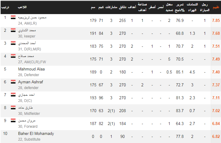 ترتيب لاعبي المنتخب المصري