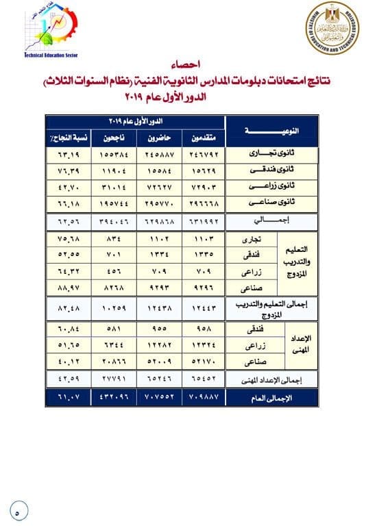 نسب النجاح لطلبة دبلومات المدارس الفنية نظام الثلاث سنوات 2019