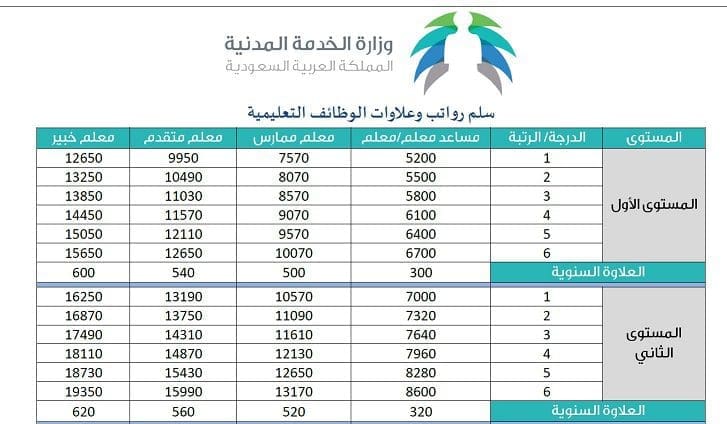 رواتب وعلاوات المعلمين والمعلمات