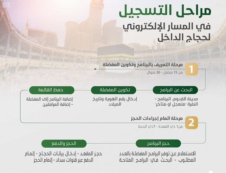 مراحل التسجيل في المسار الإلكترون لحجاج الداخل