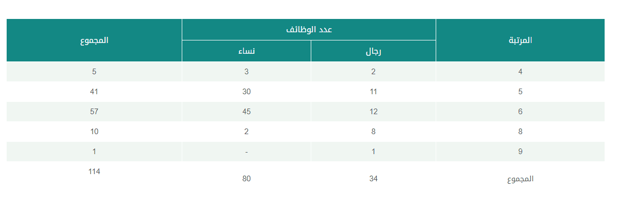 تقديم وظائف وزارة التجارة الإدارية عبر جدارة الخدمة المدنية تعرف على شروط القبول والتسجيل