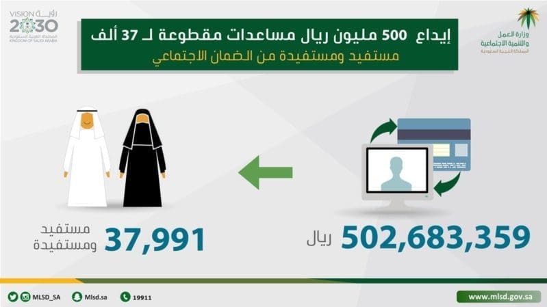 خطوة بخطوة رابط الاستعلام عن المقطوعة برقم الهوية والشروط الواحدة