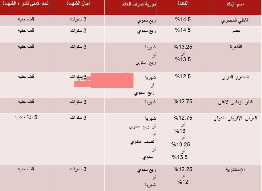 أسعار الفائدة على الشهادات متغيرة العائد