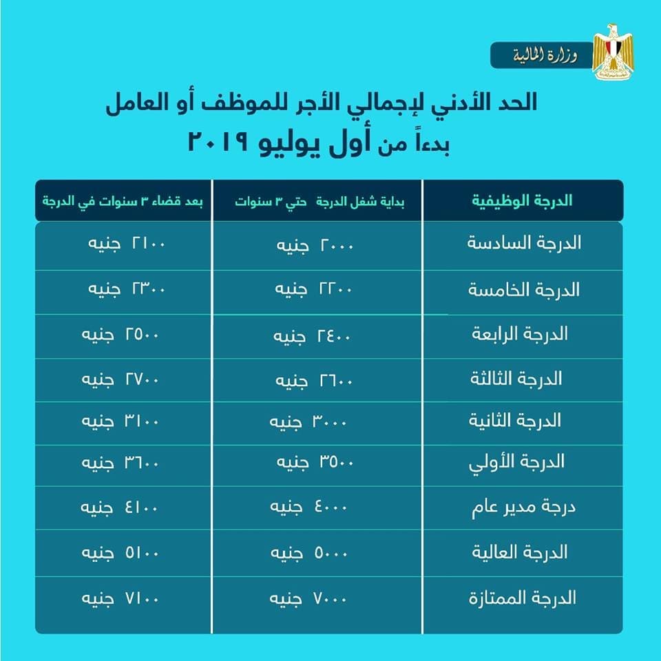 مقدار الزيادة في الأجر حسب كل درجة مالية