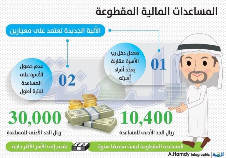 رابط الاستعلام عن أسماء المستفيدين من المقطوعة الدفعة الأخيرة 