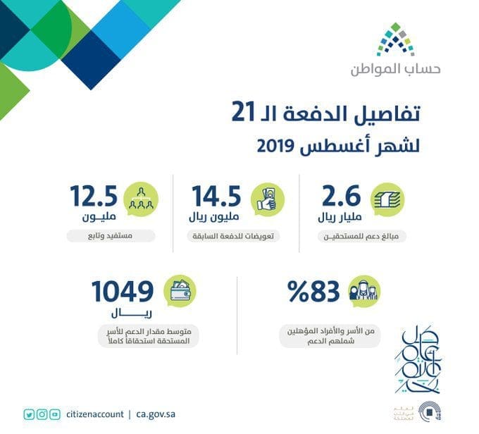 تفاصيل الدفعة 21 من حساب المواطن
