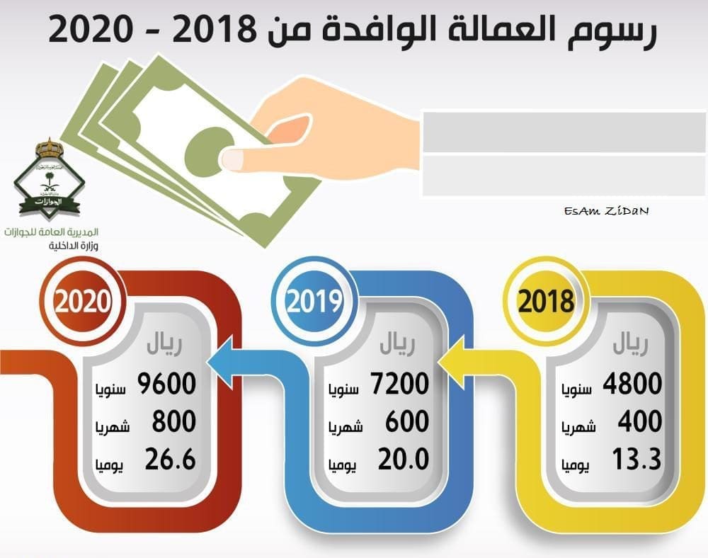 رسوم مكتب العمل لرخصة العمالة في المملكة