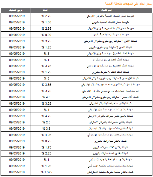 أسعار فائدة شهادات البنك الأهلي بالعملات الاجنبيه