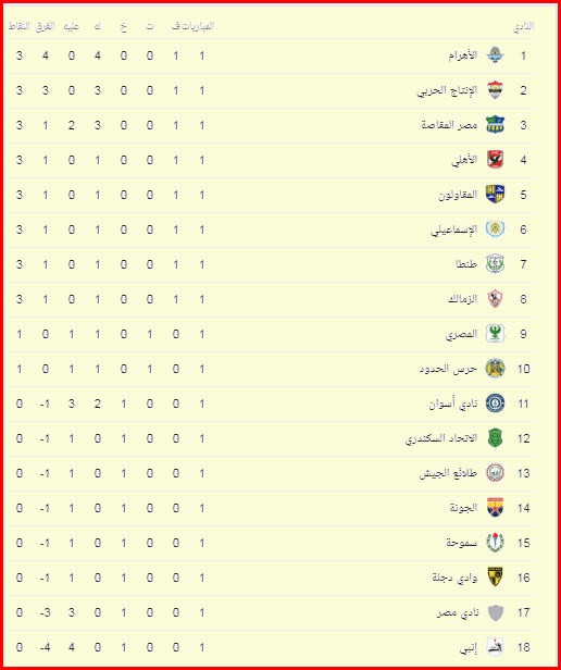 ترتيب الدوري المصري بعد نهاية مباريات الأسبوع الأول