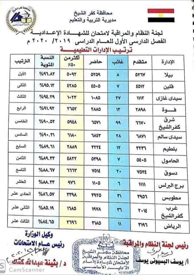 نتيجة إعدادية كفر الشيخ الترم الأول