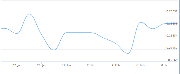 سعر الدولار مقابل الريال السعودي في بنك الراجحي اليوم الموافق 8 فبراير لعام 2020