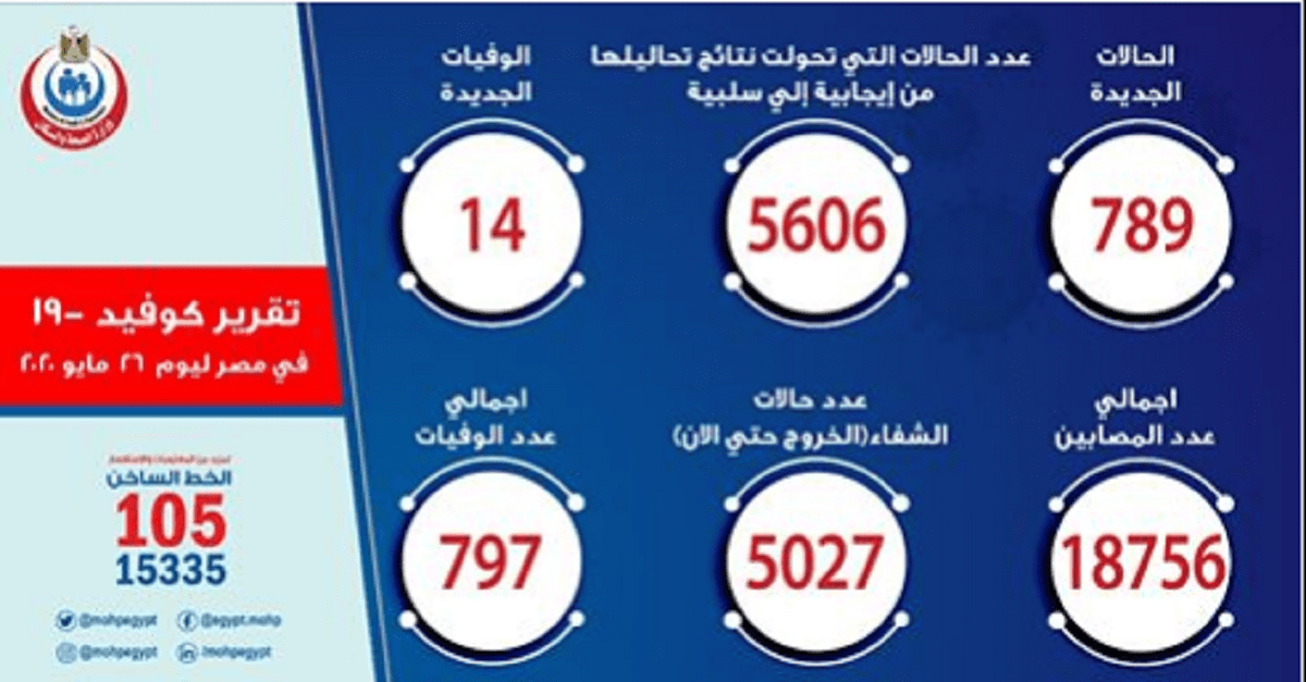 الصحة: تسجيل 789 حالة جديدة من مصابي فيروس كورونا و14 حالة وفاة وبيان بالتفاصيل