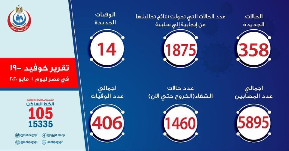 تقرير وزارة الصحة اليومي لفيروس كورونا المستجد